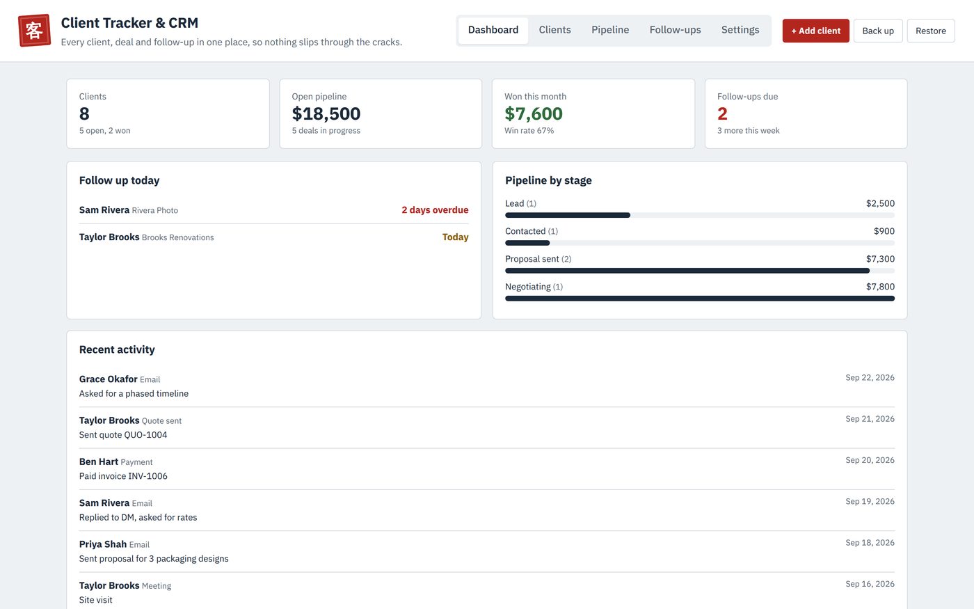The CRM dashboard showing clients, open pipeline value and follow-ups due