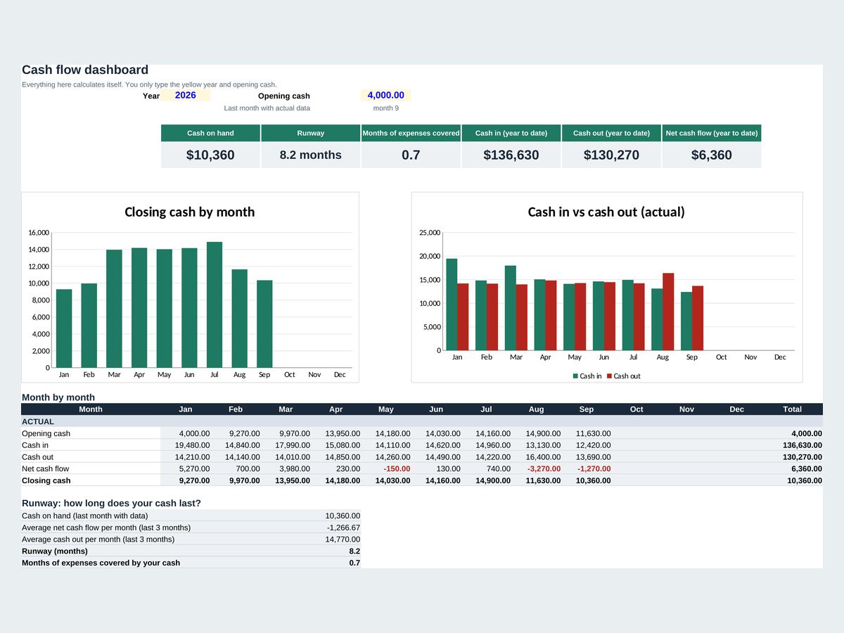 The free cash flow dashboard with closing cash by month and cash in vs cash out