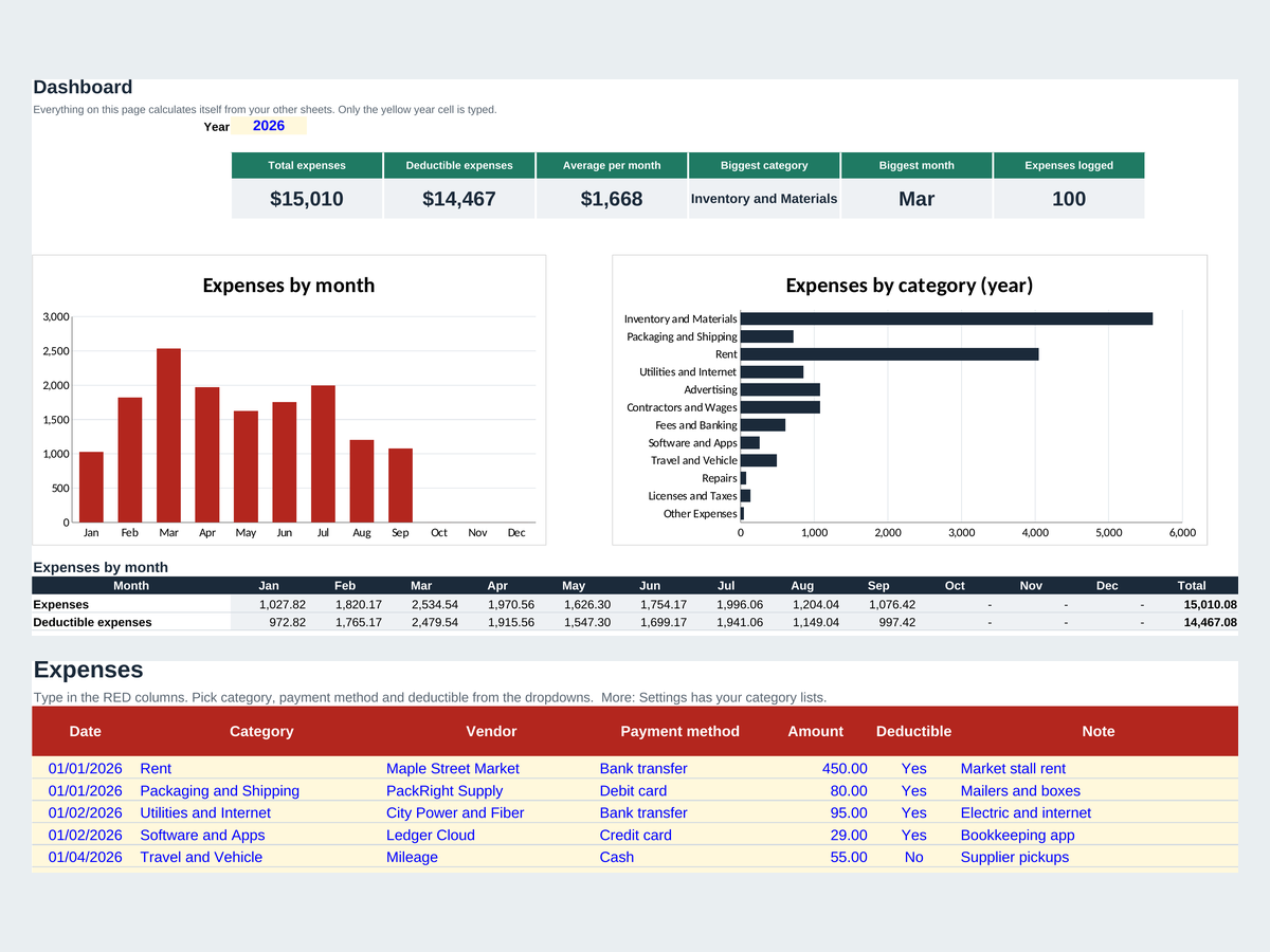 The expense tracker dashboard with totals by month and by category