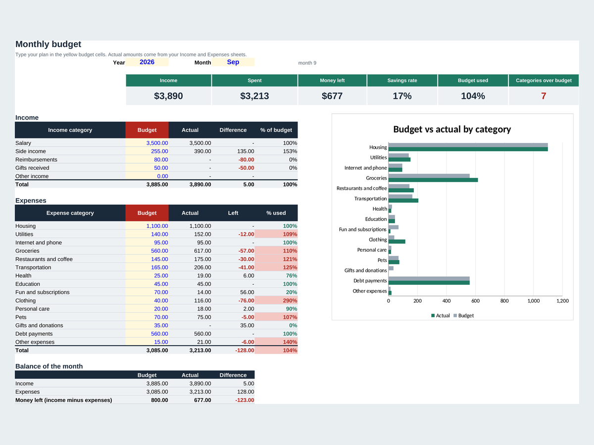 The free personal budget spreadsheet showing budget vs actual by category