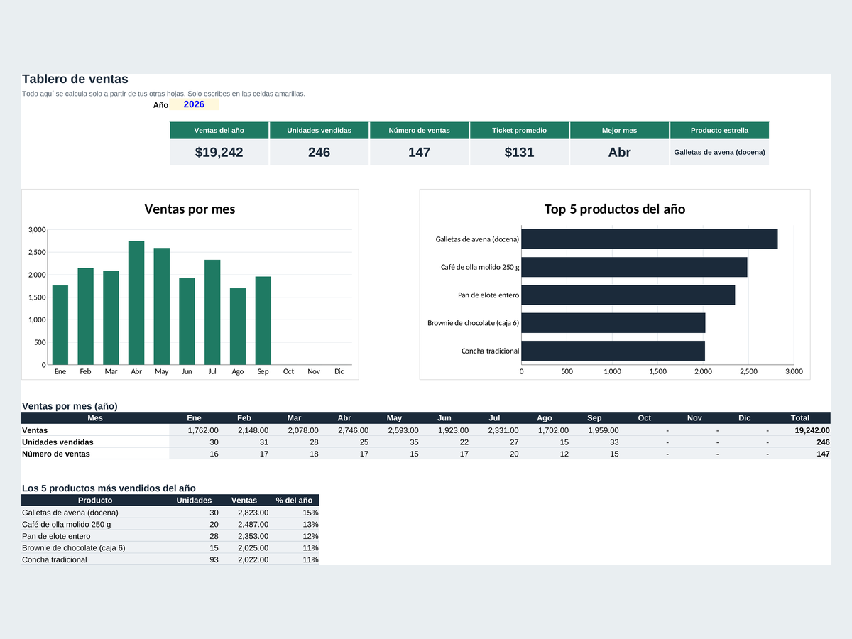 El tablero de la plantilla de control de ventas con ventas por mes y los 5 productos más vendidos