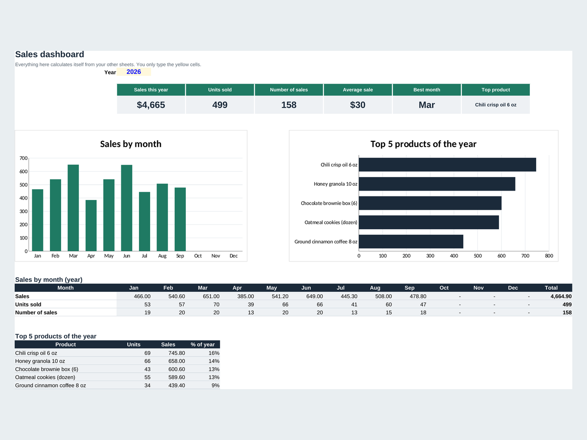 The free sales tracker dashboard with sales by month and the top 5 products
