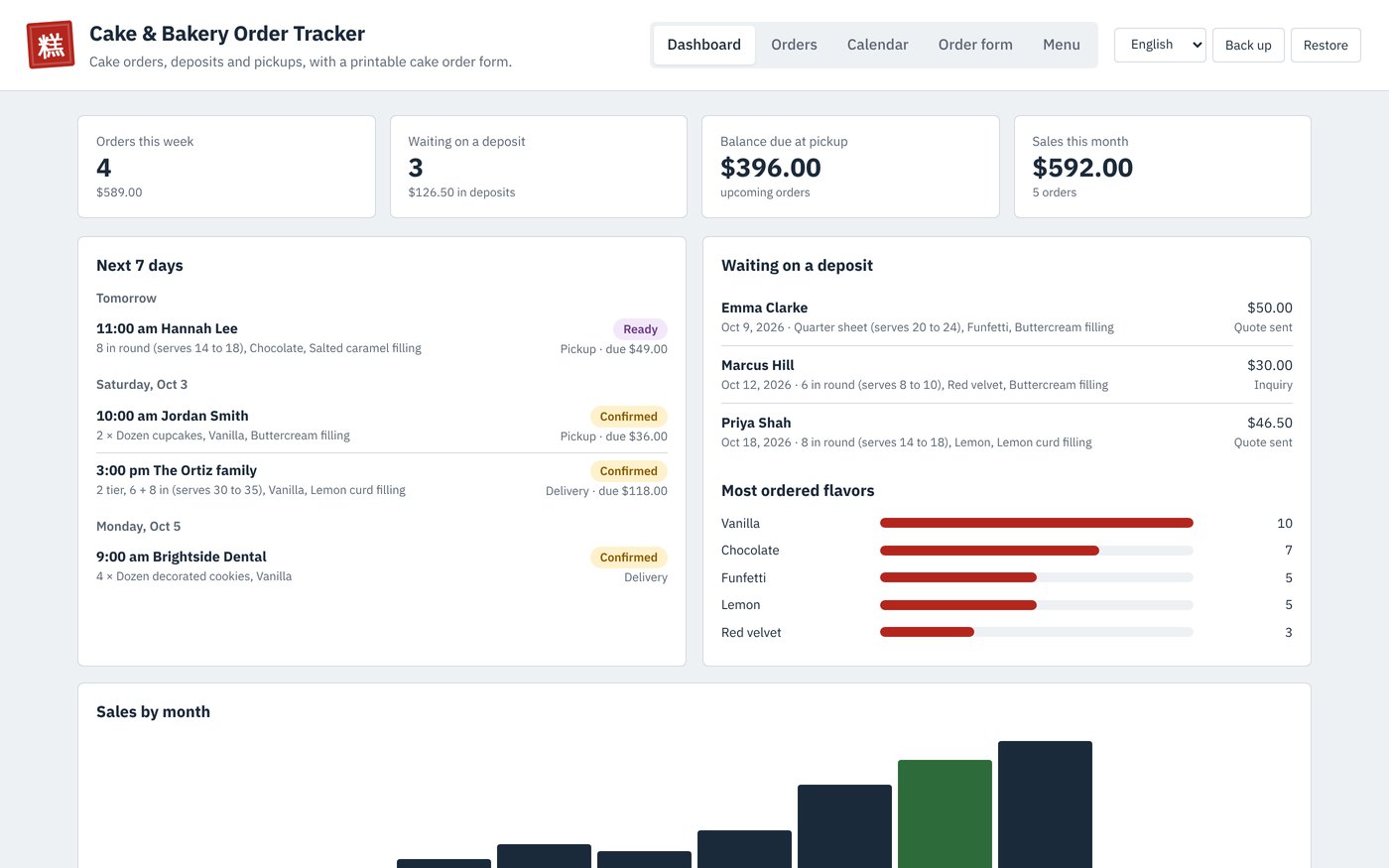 The Cake and Bakery Order Tracker dashboard with orders this week, deposits owed, balance due at pickup and most ordered flavors