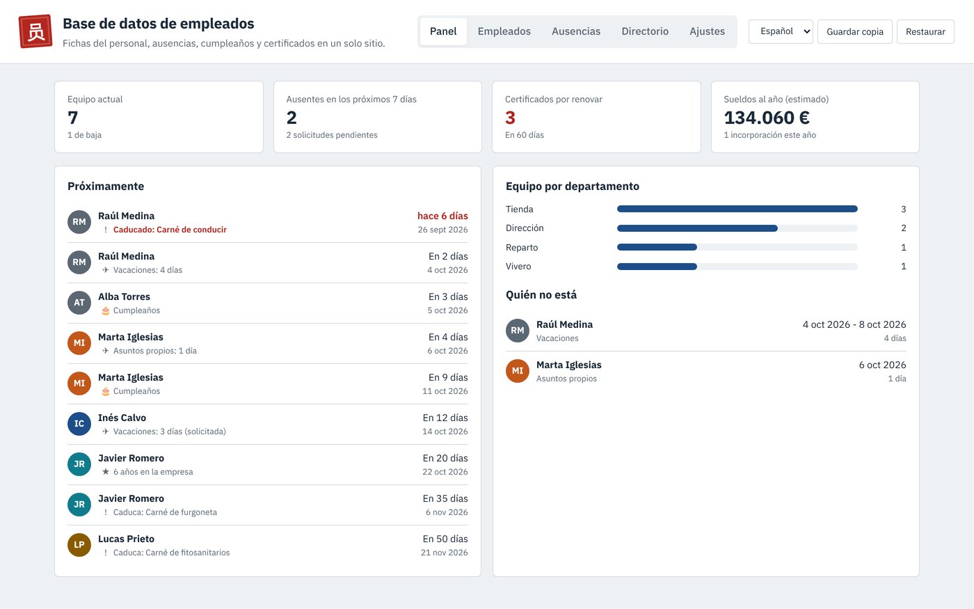 El panel de la Base de datos de empleados con el tamaño del equipo, quién no está esta semana, los certificados por renovar y los próximos cumpleaños