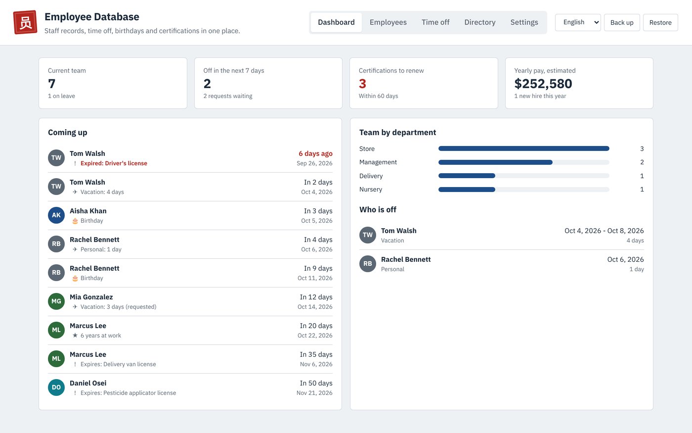 The Employee Database dashboard with team size, who is off this week, certifications to renew and upcoming birthdays
