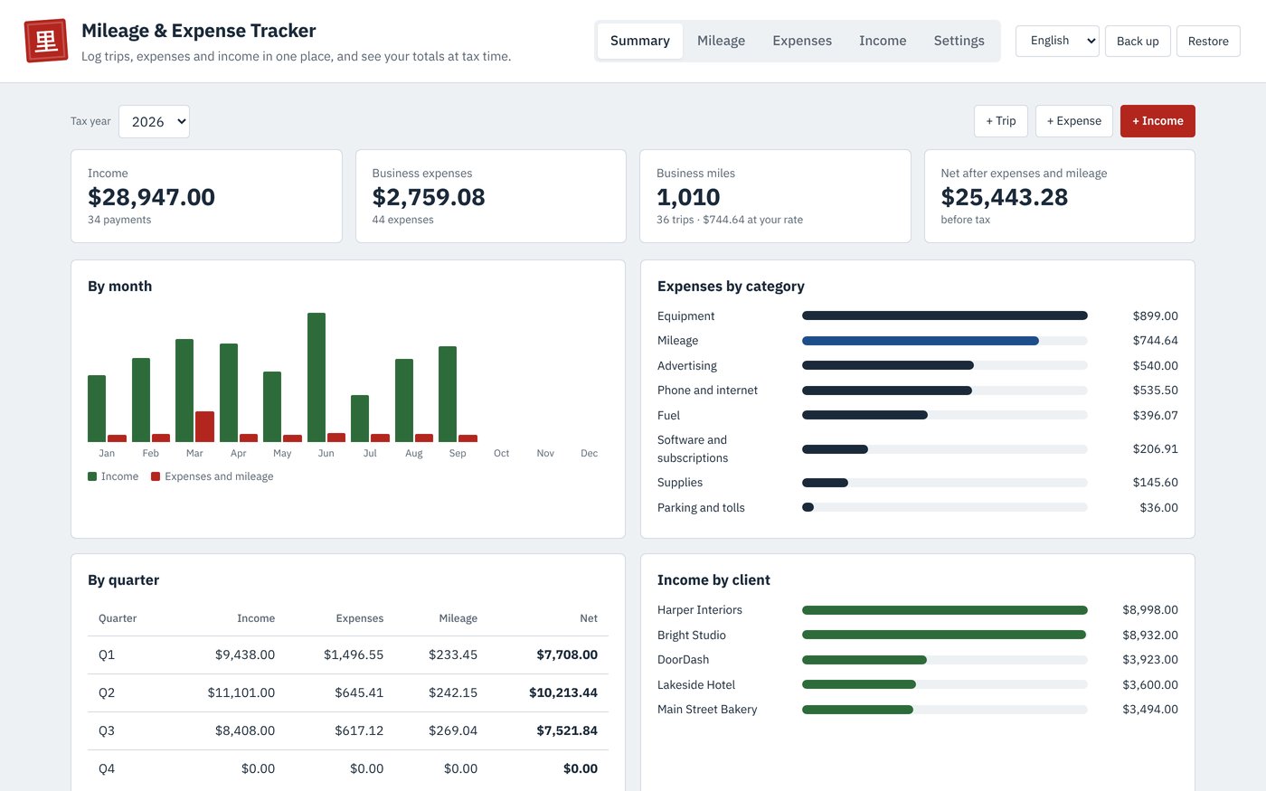 The Mileage and Expense Tracker summary showing income, business expenses, business miles, monthly totals and expenses by category