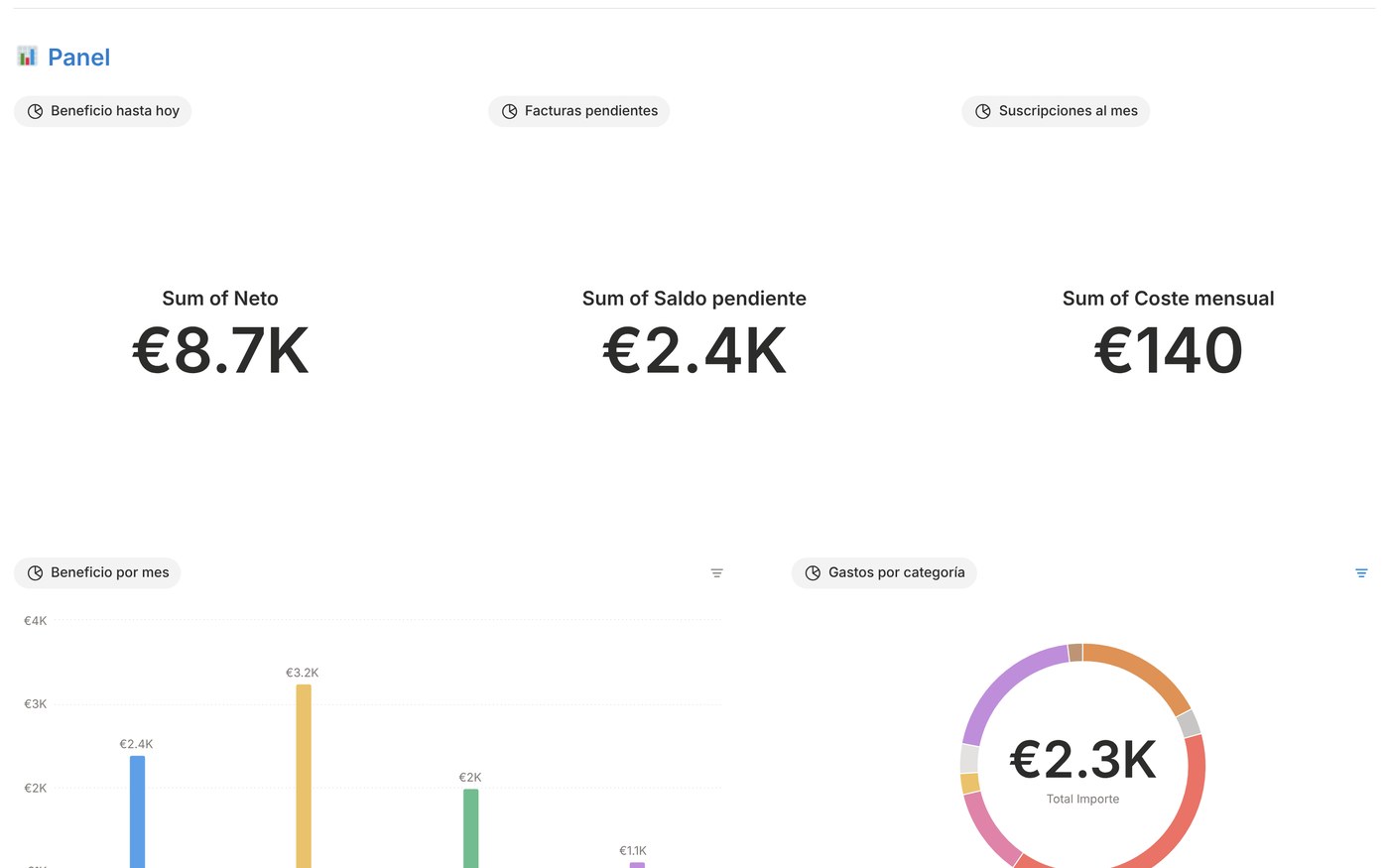 El panel del control de finanzas en Notion con beneficio, facturas pendientes y gráficos de gastos