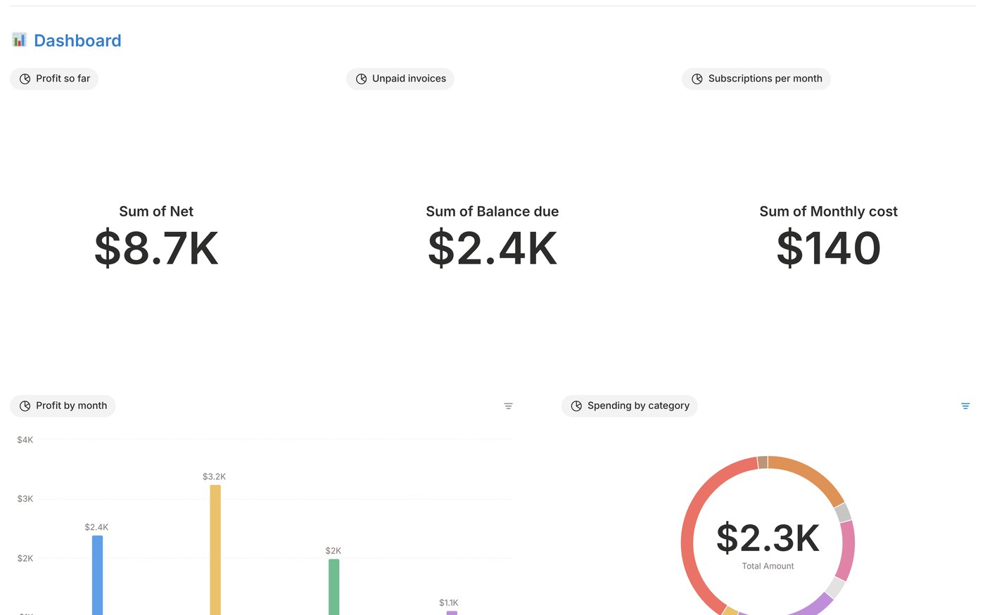 The Notion finance tracker dashboard with profit, unpaid invoices and spending charts