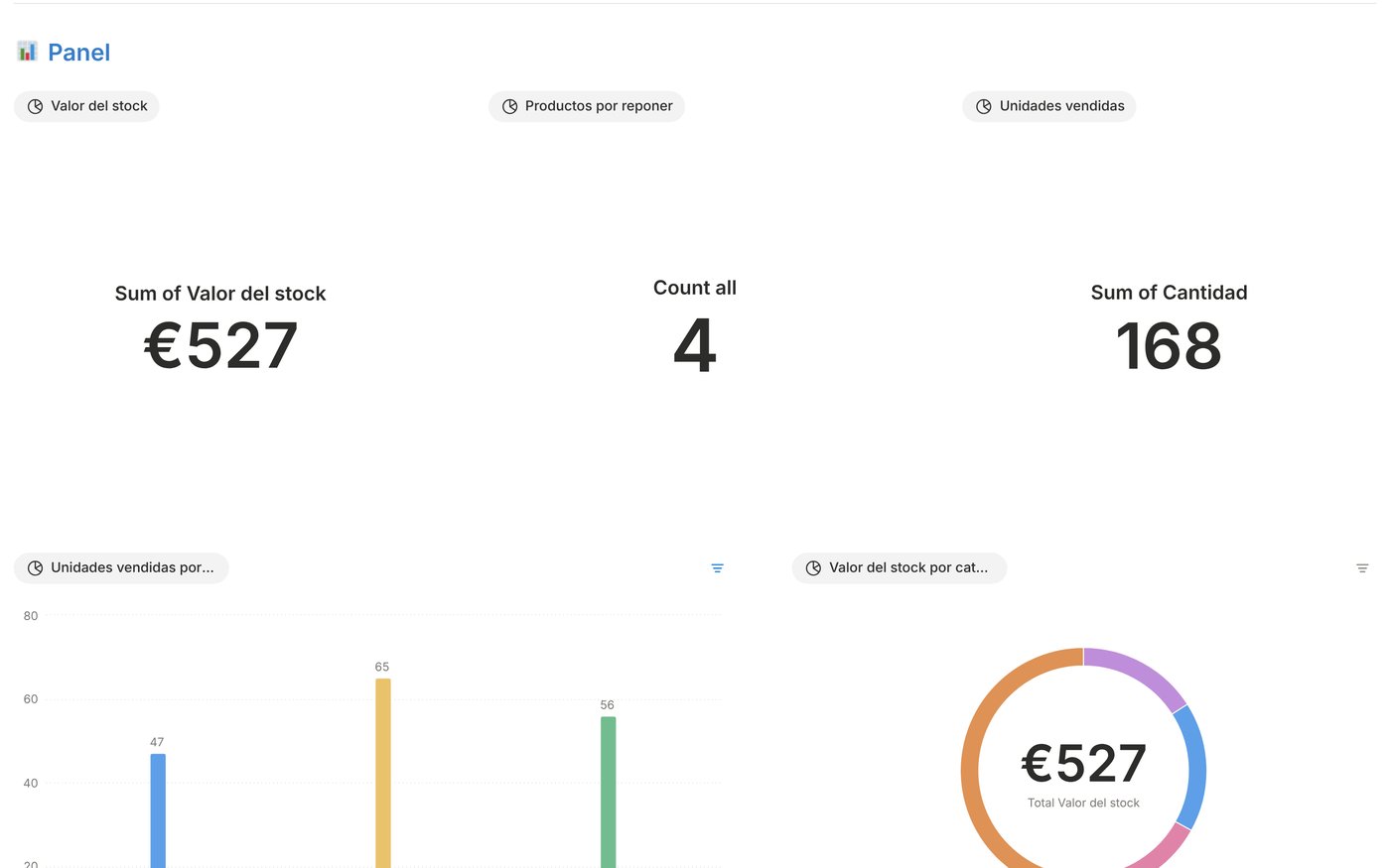 El panel del control de inventario en Notion con valor del stock, productos que reponer y gráficos de unidades vendidas