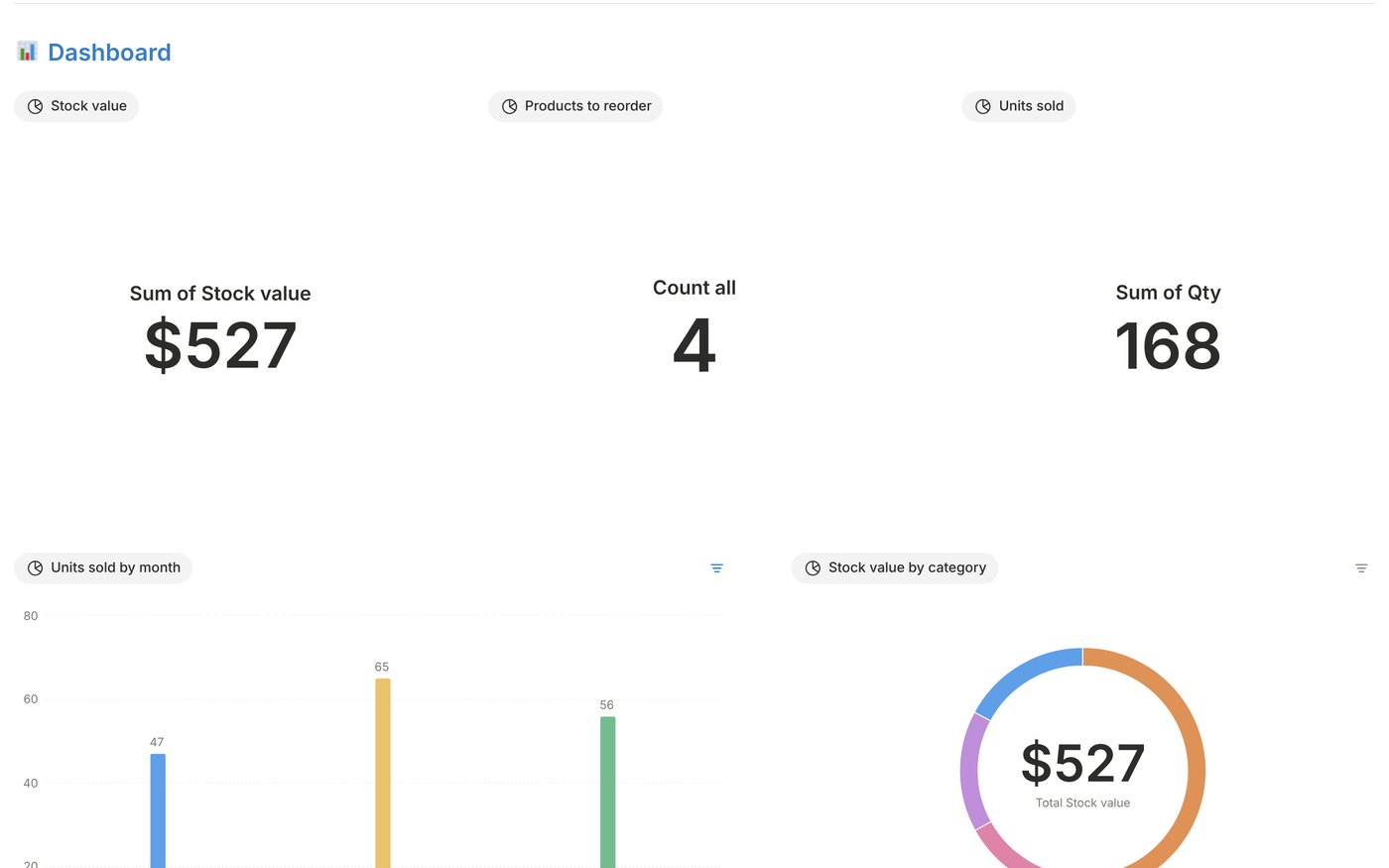 The Notion inventory tracker dashboard with stock value, products to reorder and units sold charts