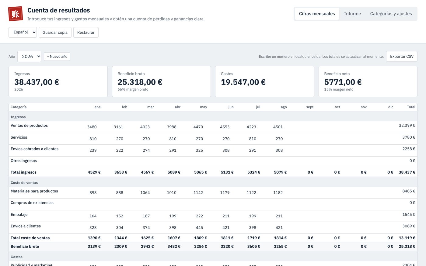 La tabla mensual de la cuenta de resultados con ingresos, margen bruto, gastos y beneficio neto
