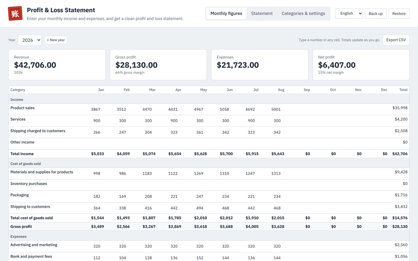 The Profit and Loss Statement monthly grid with revenue, gross profit, expenses and net profit totals