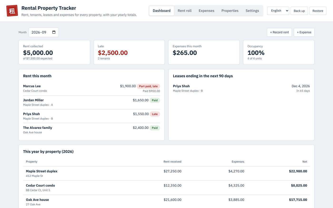 The Rental Property Tracker dashboard with rent collected, late rent, leases ending soon and totals by property