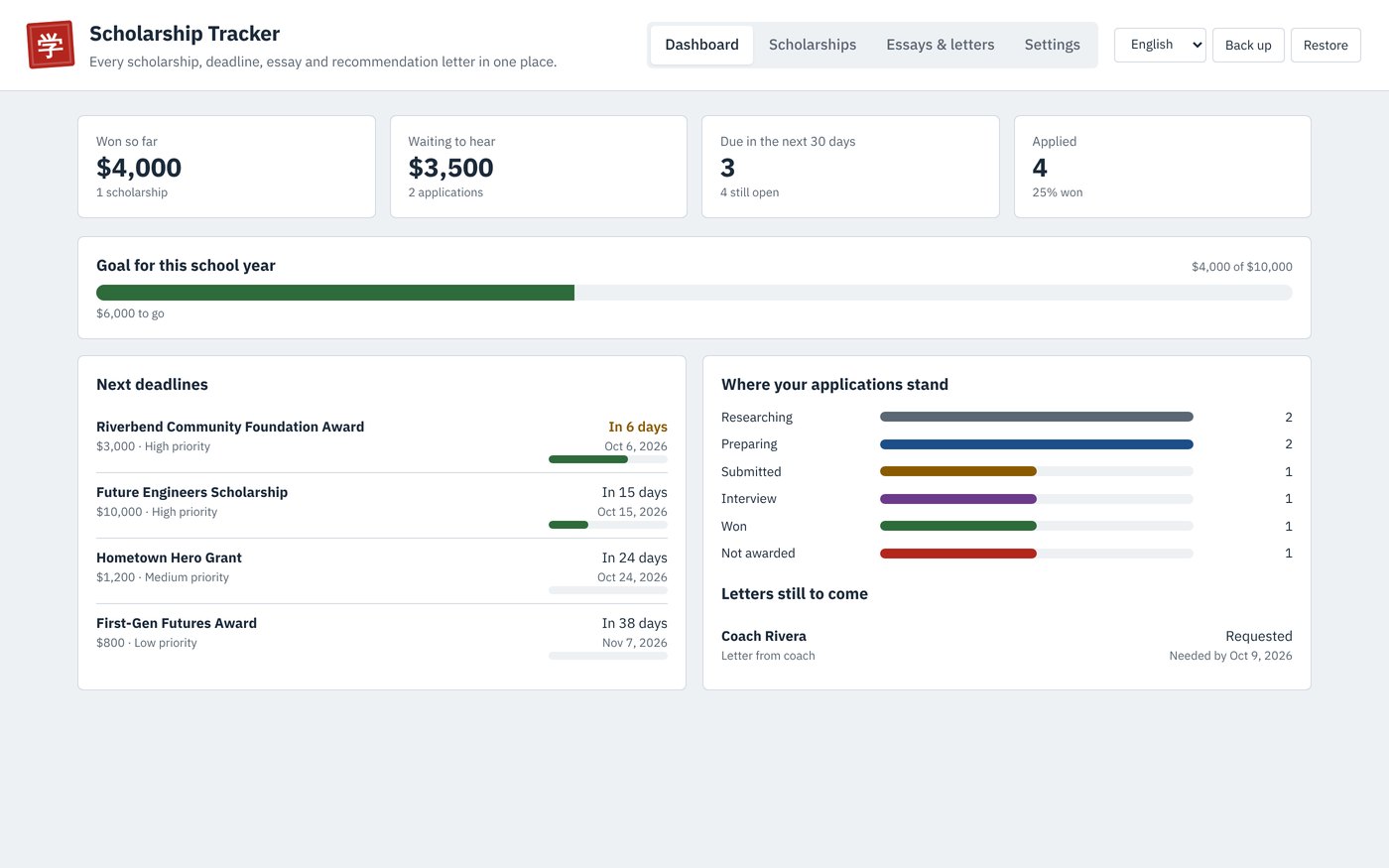 The Scholarship Tracker dashboard with money won, applications waiting, next deadlines and progress toward a yearly goal