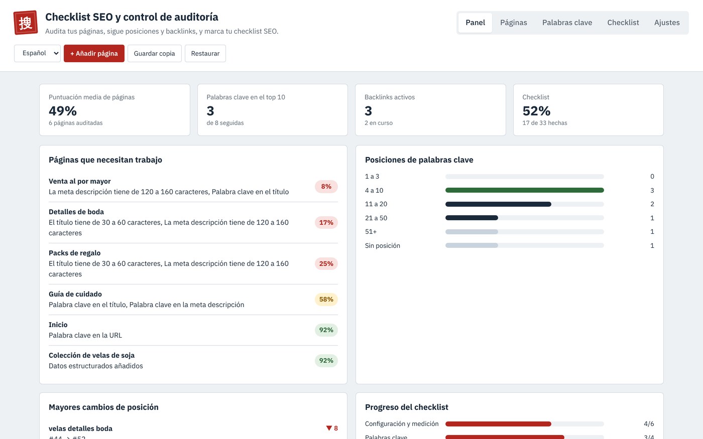 El panel del Checklist SEO y control de auditoría con la puntuación media de páginas, palabras clave en el top 10, backlinks activos y páginas que necesitan trabajo