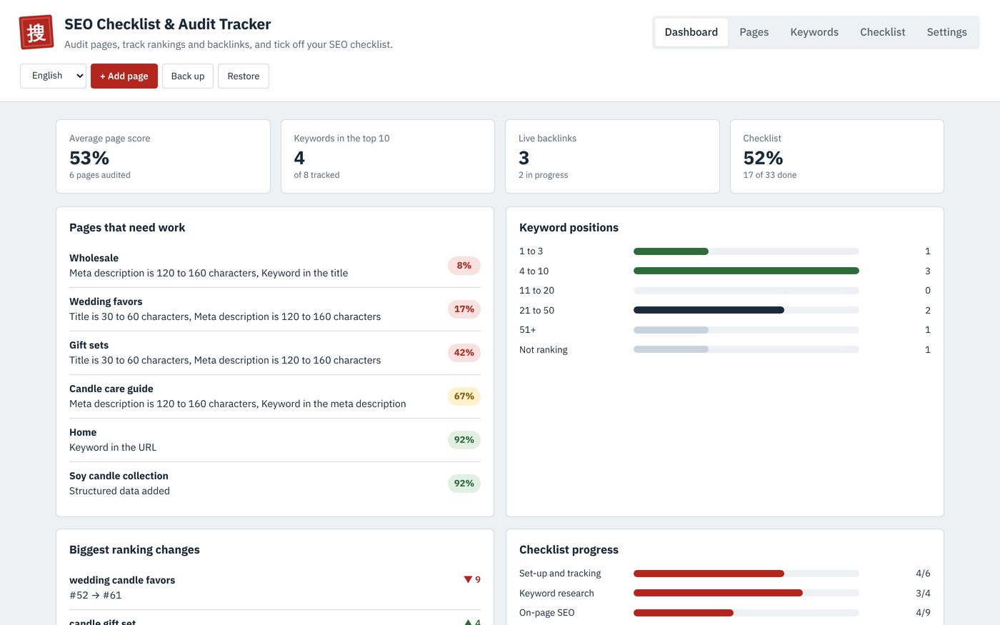 The SEO Checklist and Audit Tracker dashboard with average page score, keywords in the top 10, live backlinks and pages that need work