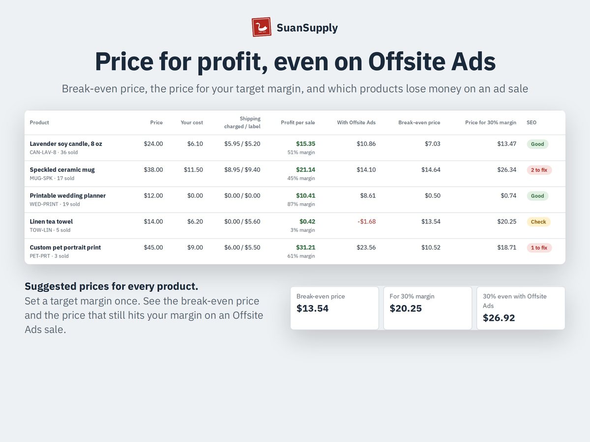 Profit per product, with and without Offsite Ads