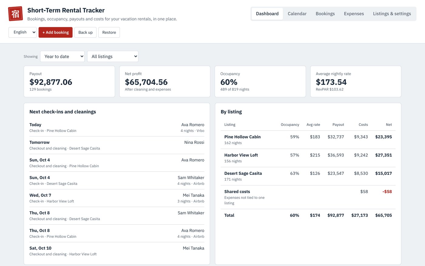 The Short-Term Rental Tracker dashboard with payout, net profit, occupancy, next check-ins and results by listing
