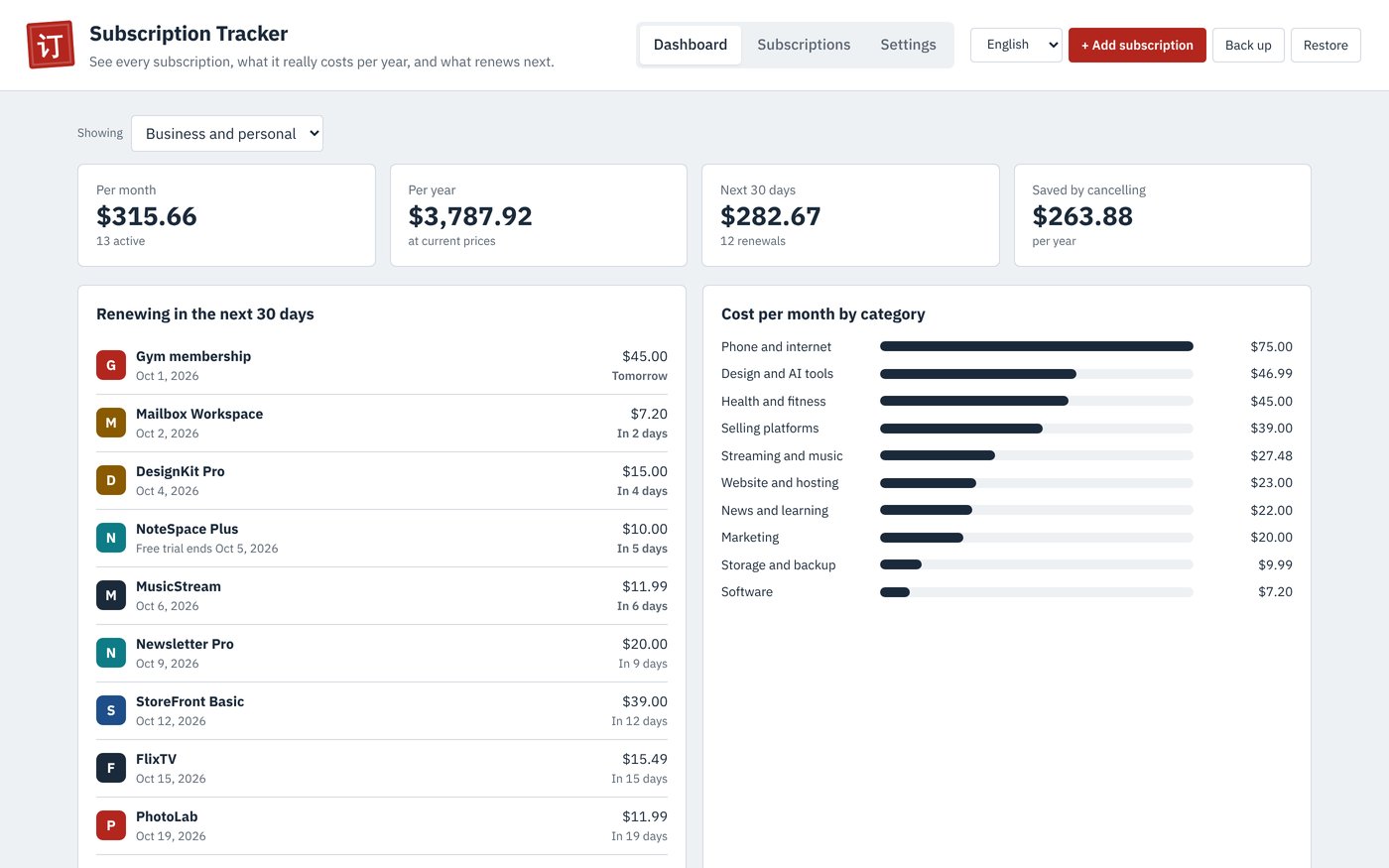 The Subscription Tracker dashboard showing cost per month and per year, renewals in the next 30 days and cost by category