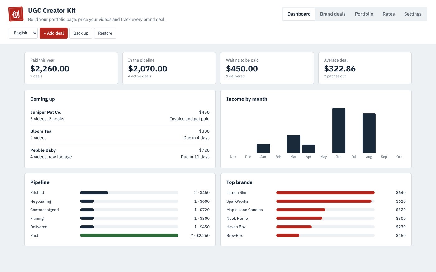The UGC Creator Kit dashboard with money paid this year, the deal pipeline, deadlines coming up and income by month